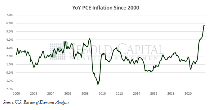YOY PCE Inflation Since 2000
