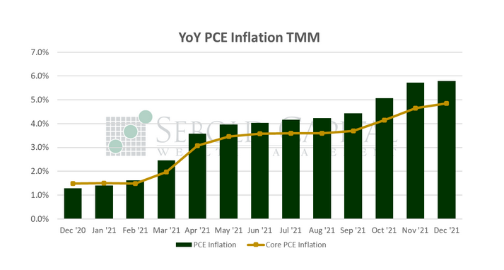 YOY PCE Inflation
