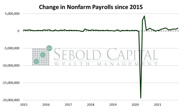 Change in Nonfarm Payrolls since 2015
