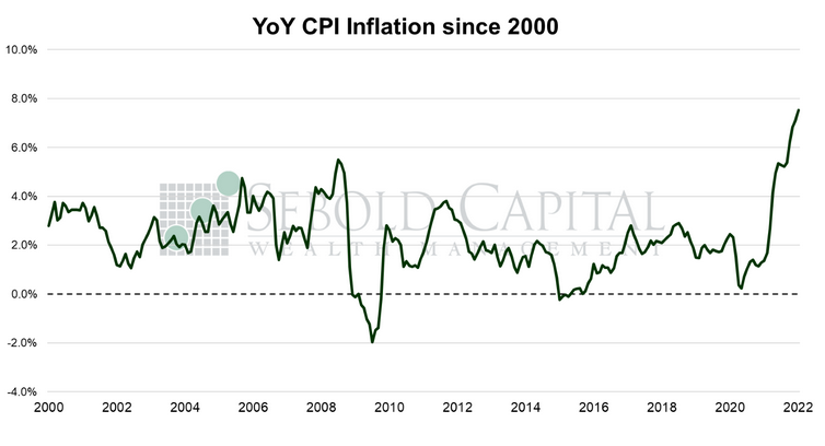 YoY CPI Inflation Since 2000