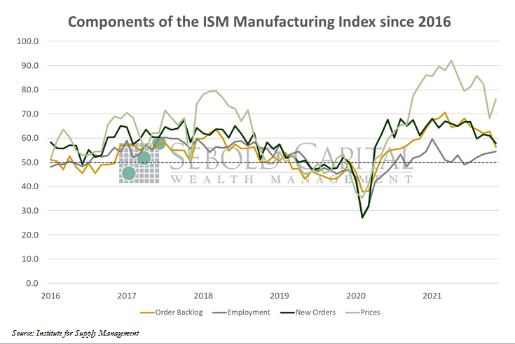 Components of the ISM Manufacturing Index since 2016
