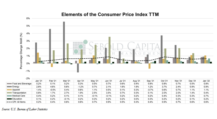 Elements of the Consumer Price Index