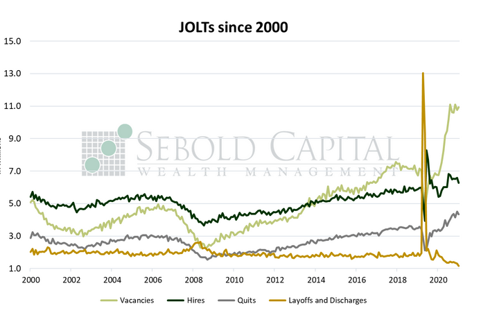 Jolts since 2000