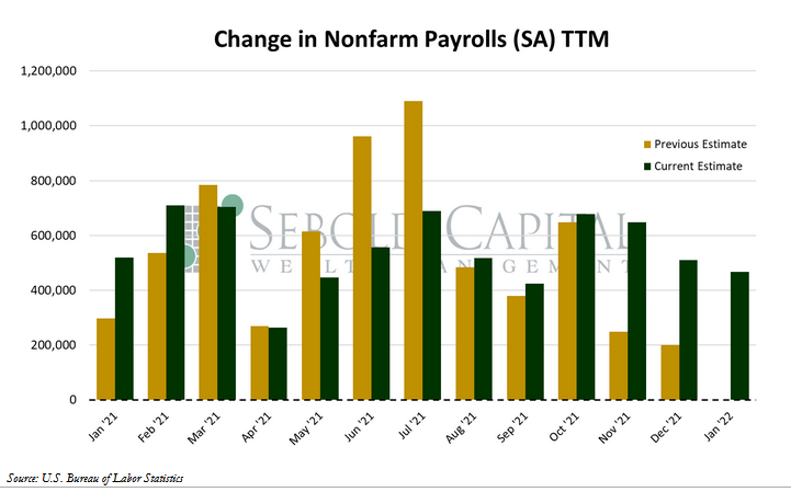 Change in Nonfarm Payrolls (SA)