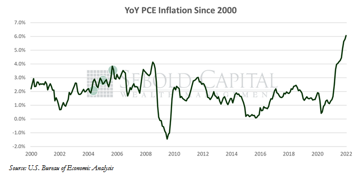 YoY PCE Inflation Since 2000