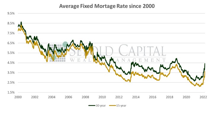 Average Fixed Mortgage Rate since 2000