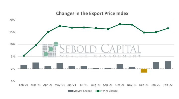 Changes in the Export Price Index