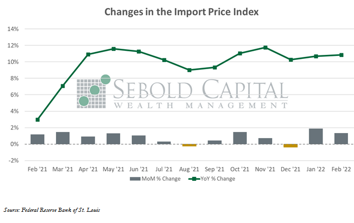 Change in the Import Price Index