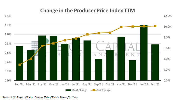 Changes in the Producer Price Index