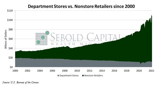 Department Stores vs Nonstore Retailers since 2000