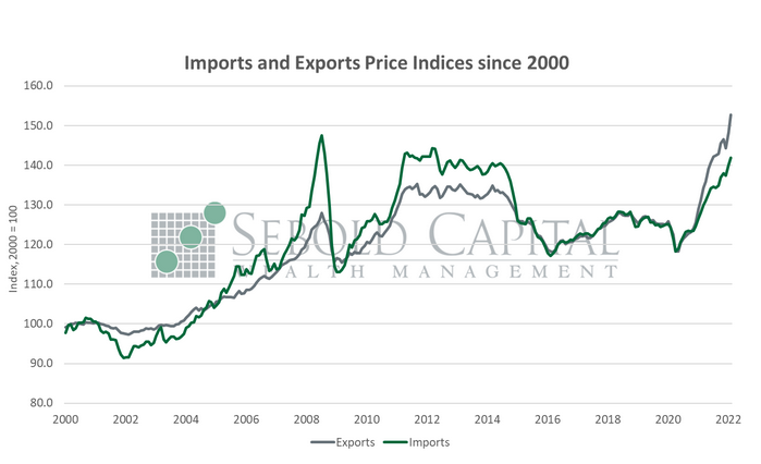 Imports and Exports Price Indices since 2000