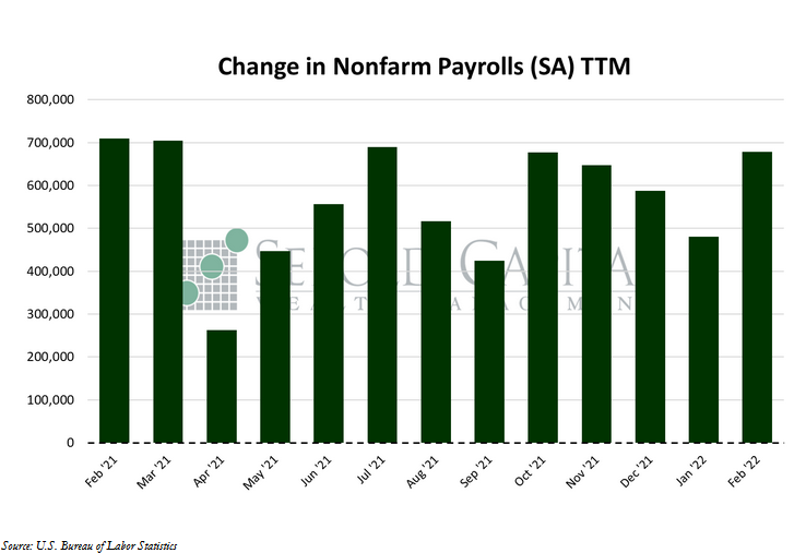 Change in Nonfarm Payrolls (SA)