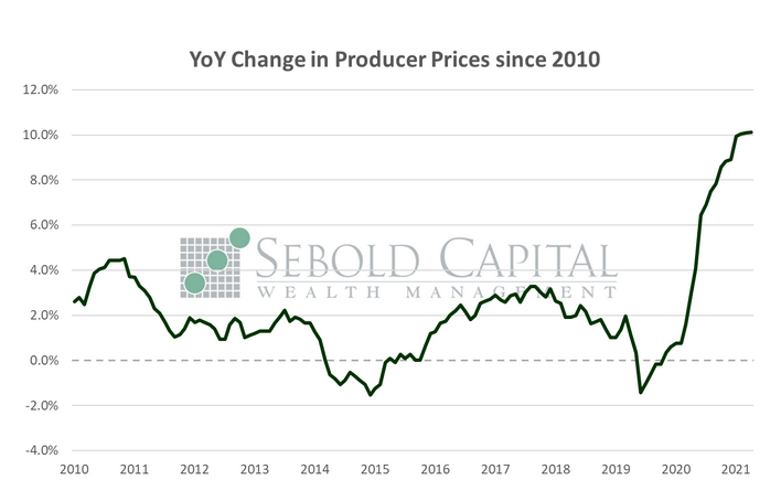 YoY Change in Producer Prices since 2010