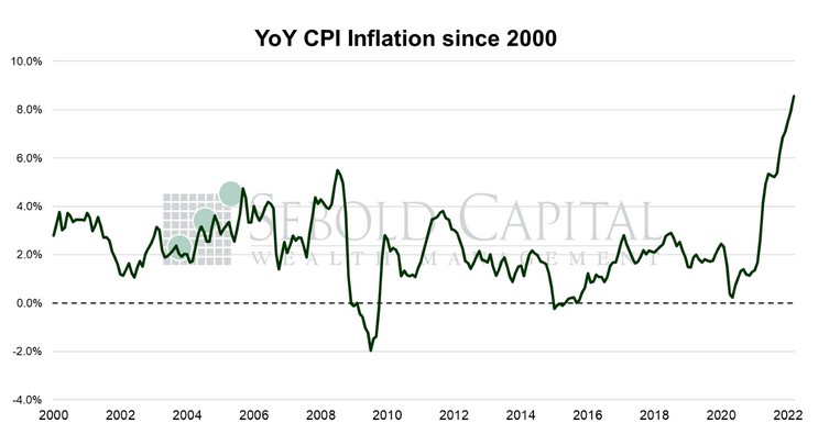 YoY CPI Inflation snce 2000