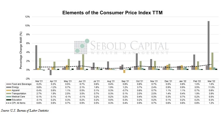 Elements of the Consumer Price Index TTM