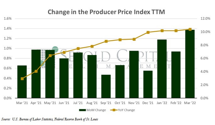Change in the Producer Price Index