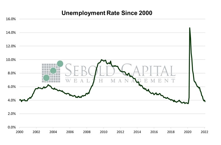 Unemployment rate since 2000