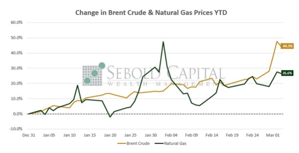 Change in Brent Crude & Natural Gas Priced YTD
