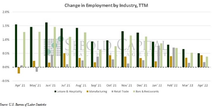 Chane in Employment by Industry