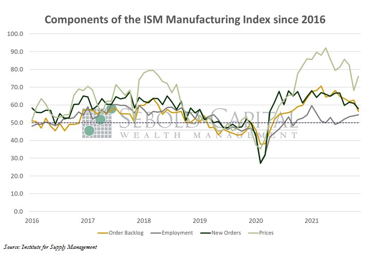 Componenets of the ISM Manufacturing Index since 2016