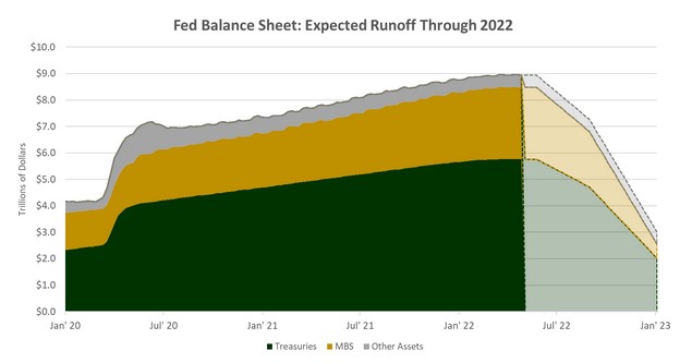 Feb Balance Sheet: Expected Runoff Through 2022